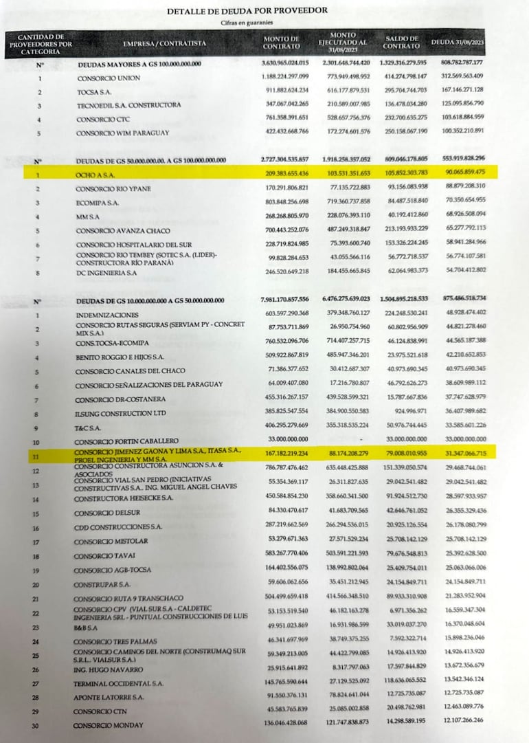 Lista de constructoras a la las que el Estado adeuda y a la que pretenden pagar con dinero obtenido con bonos.