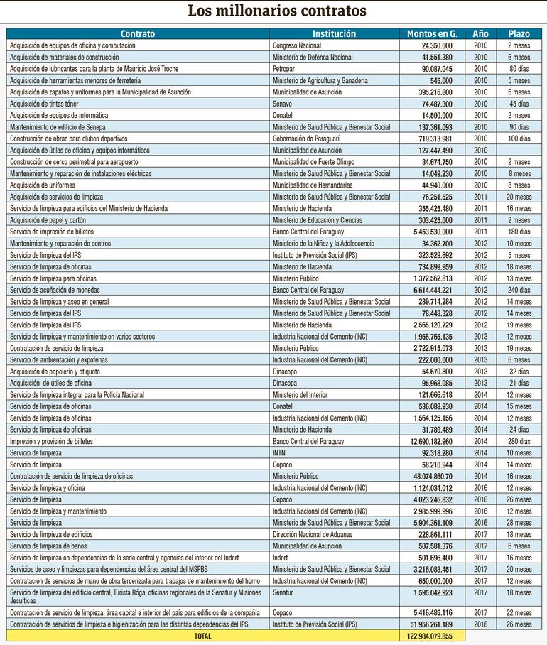 Lista de contratos adjudicados a Cevima SA entre 2010 y 2018.