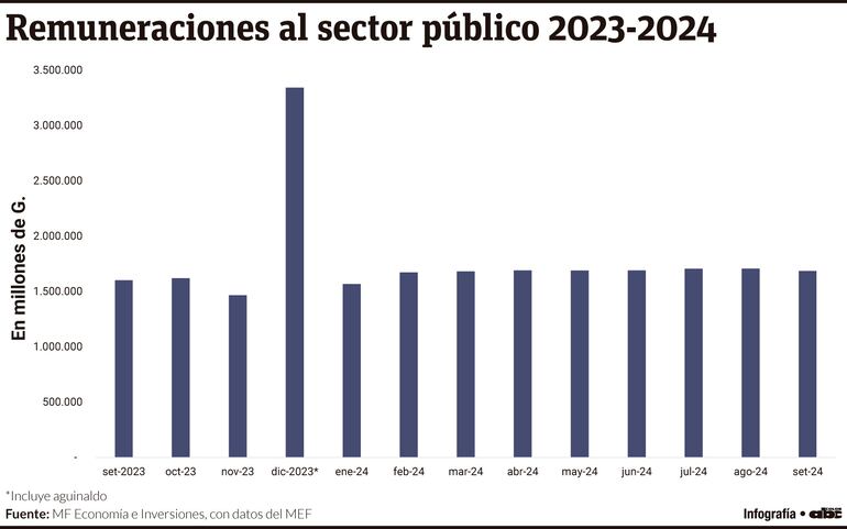 Remuneraciones al sector público 2023-2024