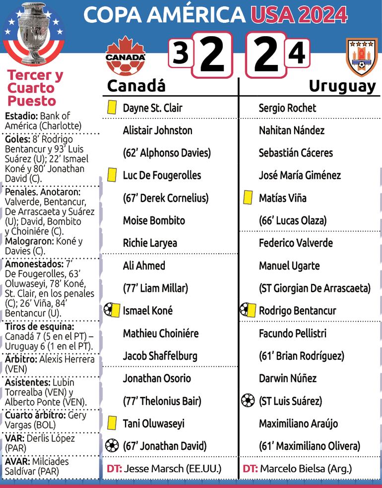 Detalles del encuentro entre Canadá y Uruguay por el tercer puesto de la Copa América USA 2024.