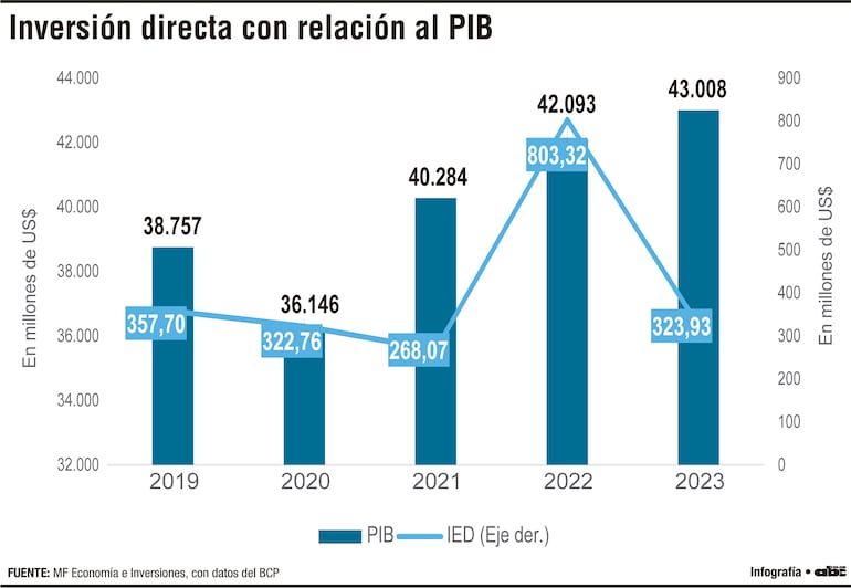 Inversión directa con relación al PIB