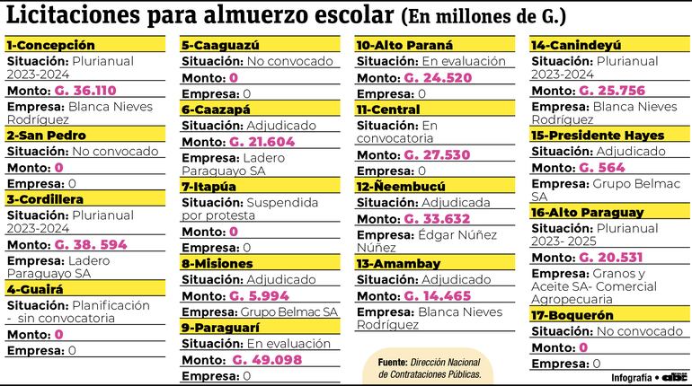 Situación de licitaciones de las gobernaciones para el almuerzo escolar.