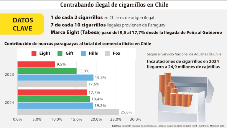 Contrabando ilegal de cigarrillos en Chile durante el 2024