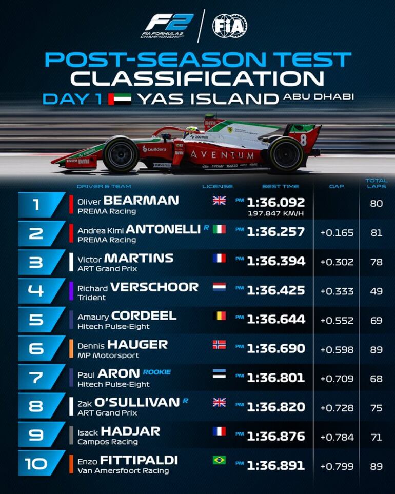 Los mejores tiempos de cada piloto en el primer día de test postemporada de la Fórmula 2 de la FIA.