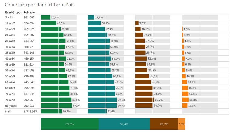 Cobertura de vacunación a nivel país, según registros del PAI.