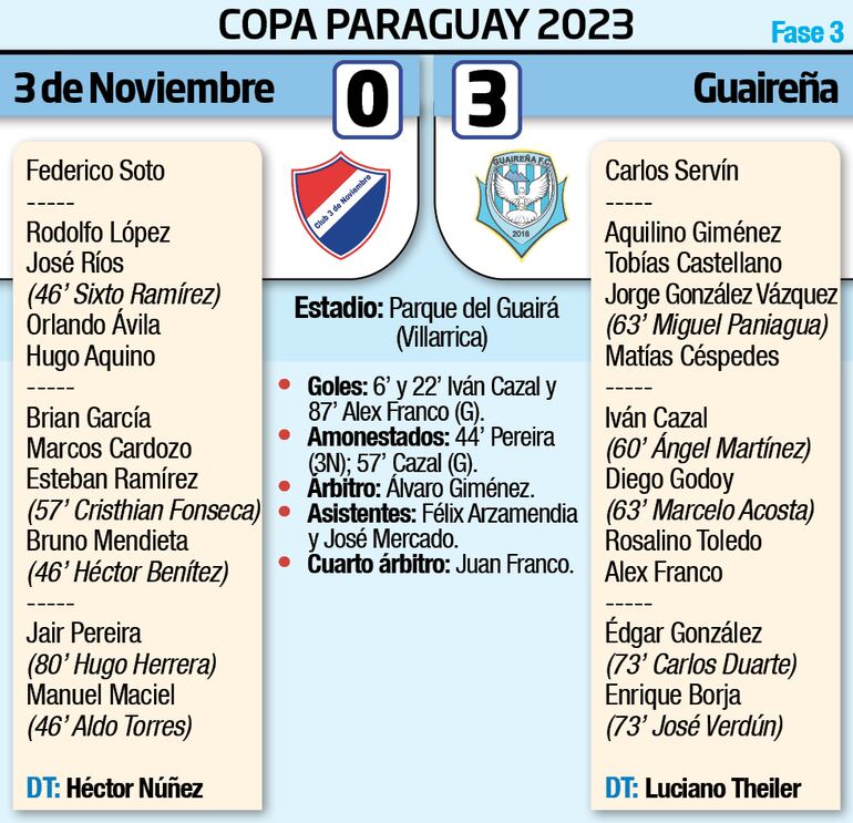 Detalles del encuentro entre 3 de Noviembre y Guaireña, disputado ayer en Villarrica.