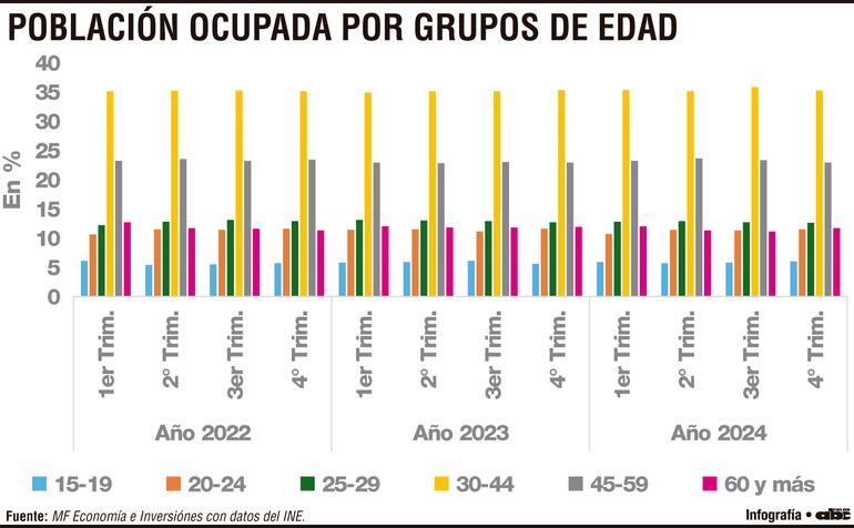 POBLACIÓN OCUPADA POR GRUPOS DE EDAD