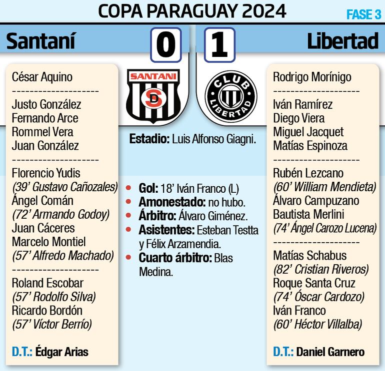 Detalles del encuentro entre Deportivo Santaní y Libertad, por la tercera fase de la Copa Paraguay.