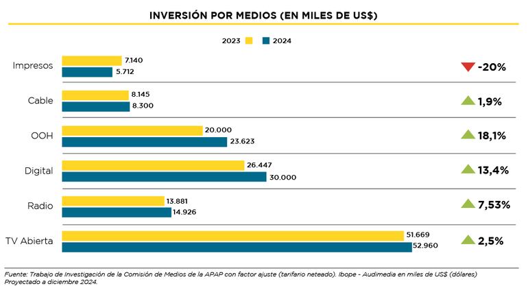 La inversión OOH (Out of Home), que es la cantidad de dinero que se gasta en campañas publicitarias exteriores, creció 18% en el país.