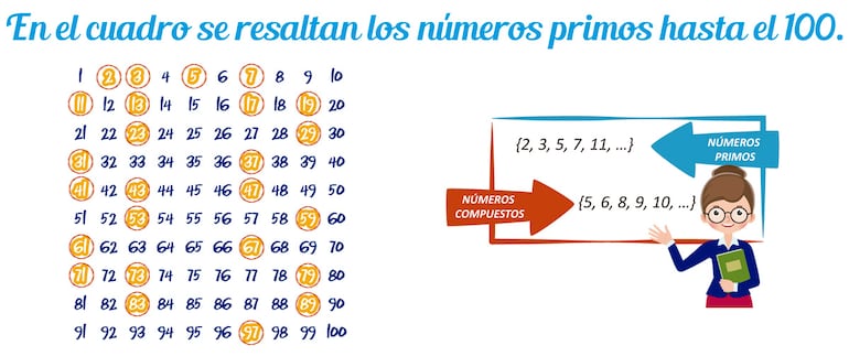 Números primos y compuestos