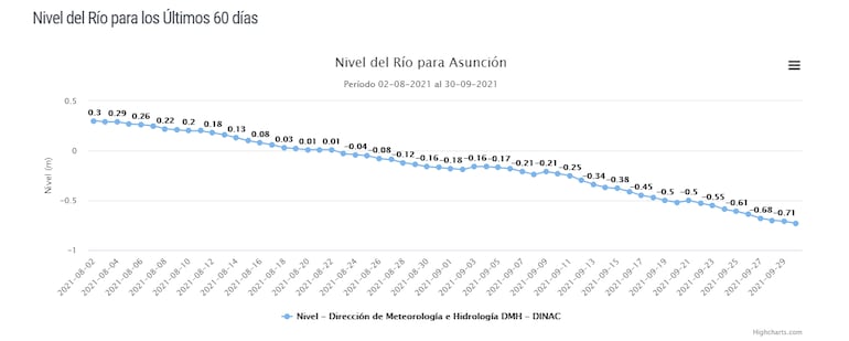 Descenso del río en un periodo de dos meses.