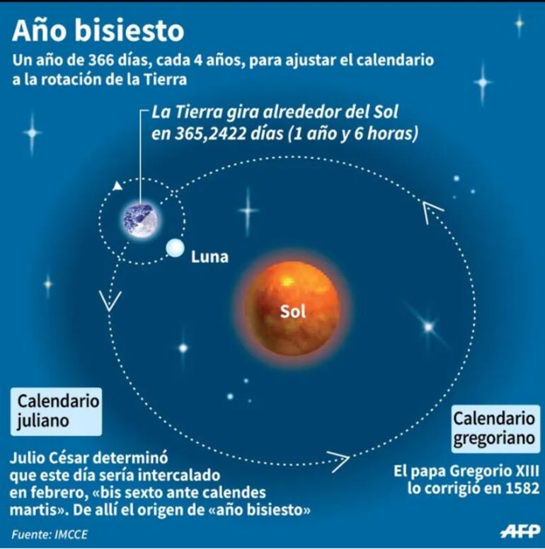 El 2024 es un año bisiesto, tendrá 366 días ya que se agrega uno al calendario: el 29 de febrero.