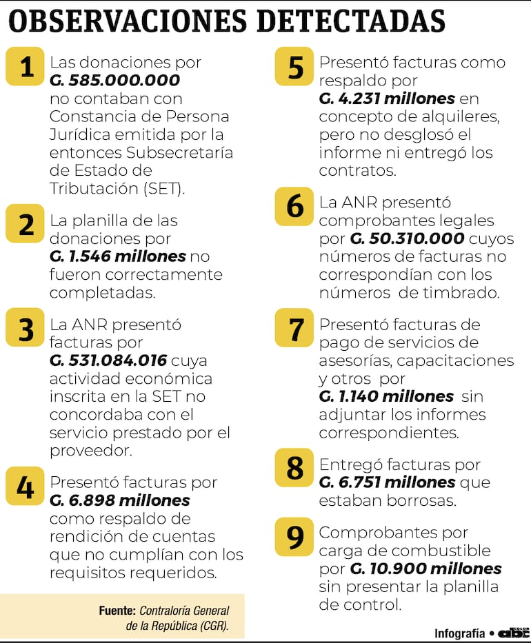 Observaciones detectadas por la Contraloría en la rendición de la ANR.