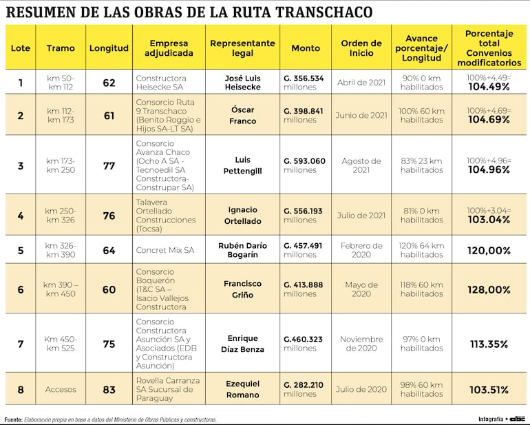 Resumen de las obras de la ruta Transchaco.