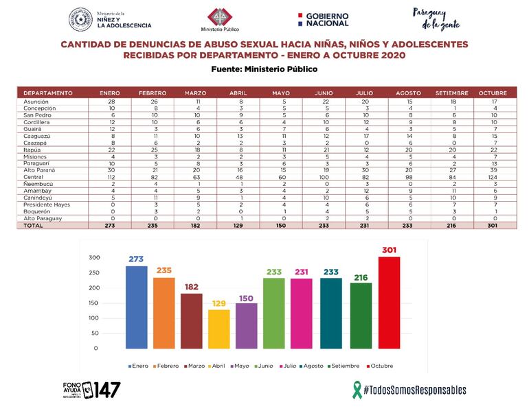 Este resumen sobre las denuncias de abuso sexual hacia niños, niñas y adolescentes en los meses de enero a octubre de 2020.