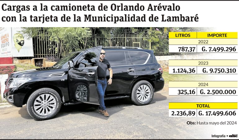 Cargas a la camioneta de Orlando Arévalo con la tarjeta de la Municipalidad de Lambaré