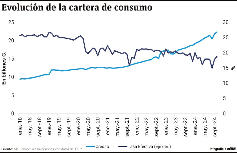 Evolución de la cartera de consumo