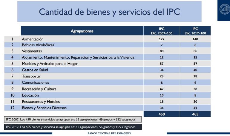 Clasififación de los gastos del Índice de Precios del Consumidor (IPC).