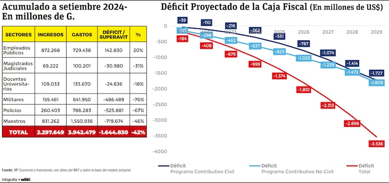 Déficit Proyectado de la Caja Fiscal