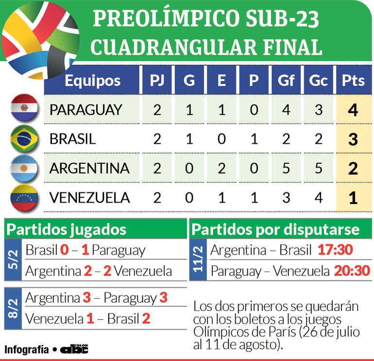 Detalles del cuadrangular final del Preolímpico Sudamericano Sub 23.