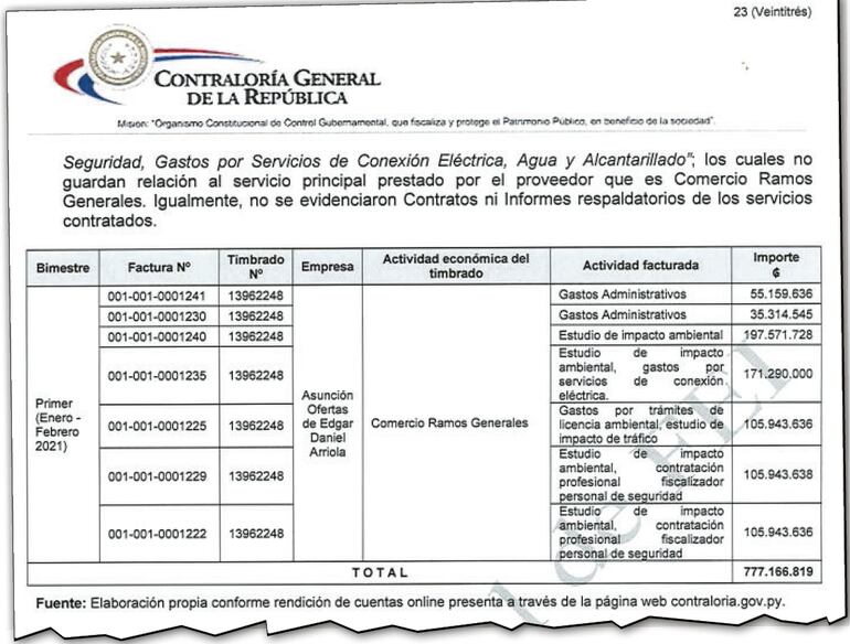 Facturas de Asunción ofertas por más de G. 777 millones por obras, pero la firma tiene otro rubro.