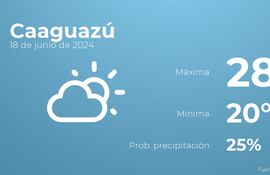 weather?weatherid=13&tempmax=28&tempmin=20&prep=25&city=Caaguaz%C3%BA&date=18+de+junio+de+2024&client=ABCP&data_provider=accuweather&dimensions=1200,630