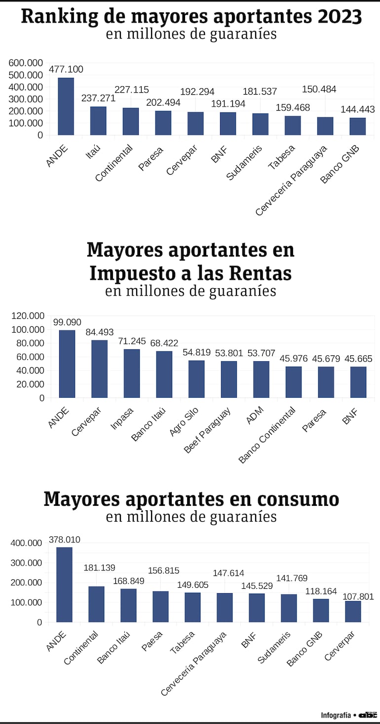 Mayores aportantes 2023