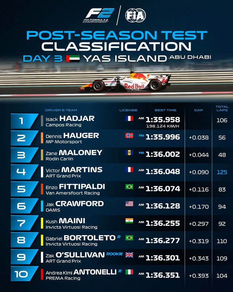 La clasificación de los mejores tiempos del tercer día de test de la Fórmula 2 en el circuito de Yas Marina, en Abu Dabi.