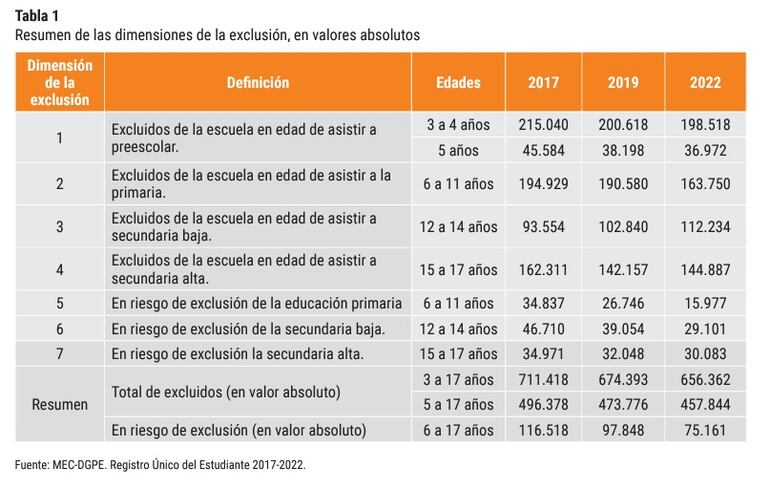 Cifras sobre exclusión educativa que devela cantidad de niños fuera de las escuelas.