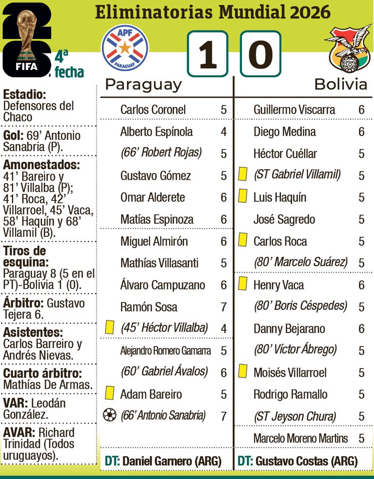 Detalles del encuentro del triunfo de Paraguay sobre Bolivia, anoche en Sajonia.