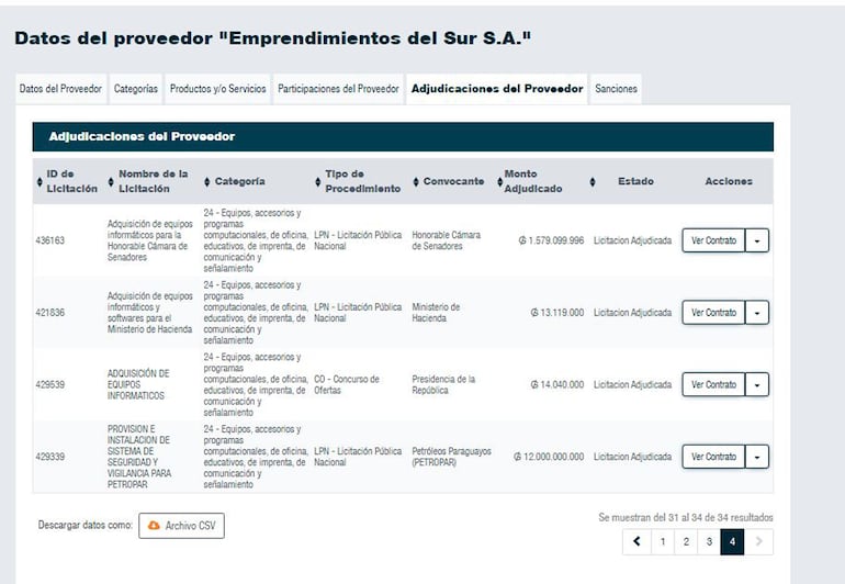 Últimas adjudicaciones de la empresa y en las cuales aparecen la Cámara de Senadores, Petropar y otras instituciones públicas.