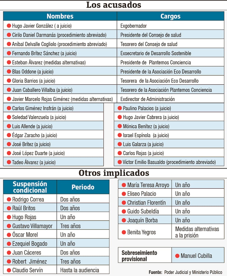 Los salpicados en el esquema para desviar fondos de la gobernación.