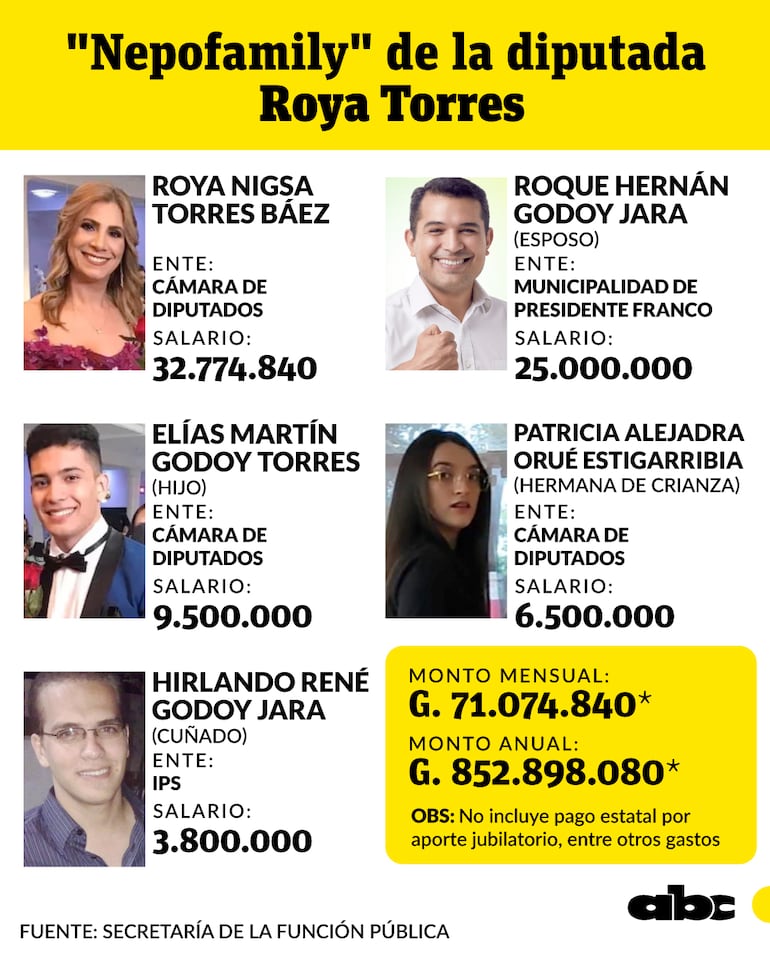 La "nepofamily" de Roya Torres absorbe una millonaria suma del presupuesto público.