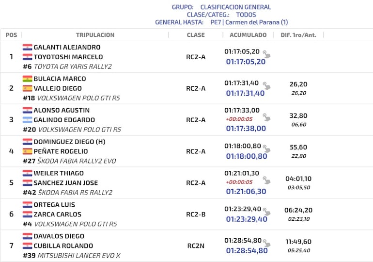 Clasificación general del Petrobras Rally del Paraguay hasta la PE7.