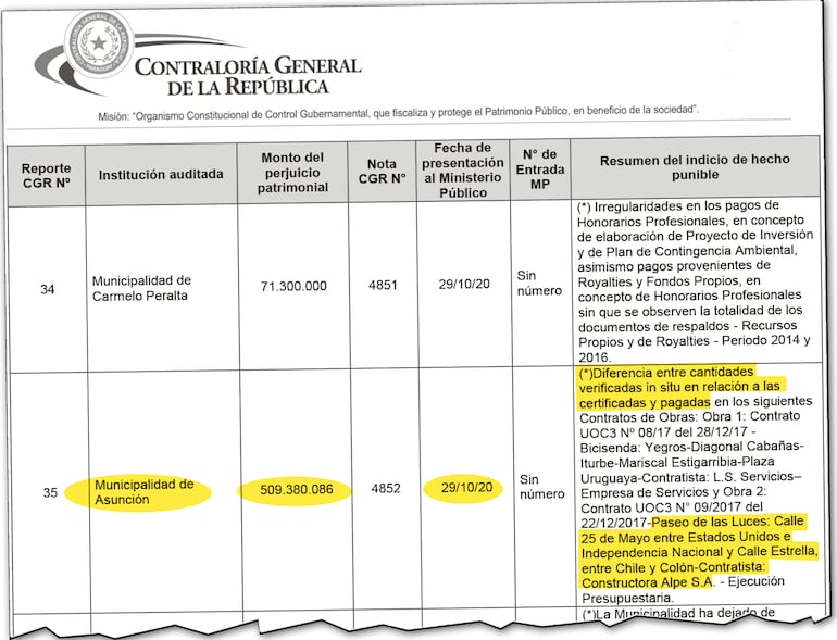 Facsímil del informe de Contraloría en donde identifica a la Constructora Alpe como responsable de obras deficientes encargadas por la Municipalidad de Asunción. Pese al antecedente, el intendente Óscar “Nenecho” Rodríguez le premió con más contratos.