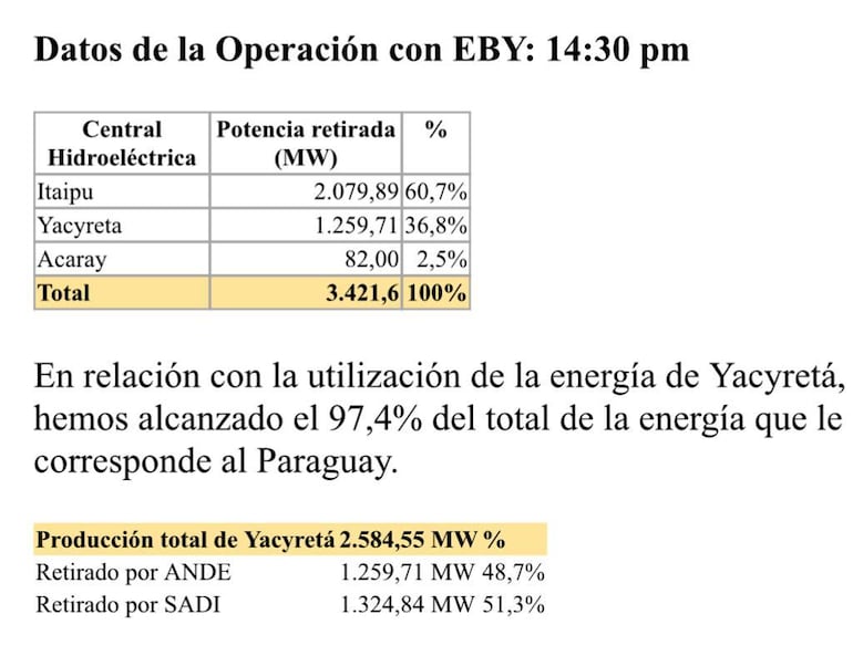 Uso de la energía de las centrales hidroeléctricas. Fuente: ANDE.