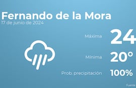 weather?weatherid=26&tempmax=24&tempmin=20&prep=100&city=Fernando+de+la+Mora&date=17+de+junio+de+2024&client=ABCP&data_provider=accuweather&dimensions=1200,630