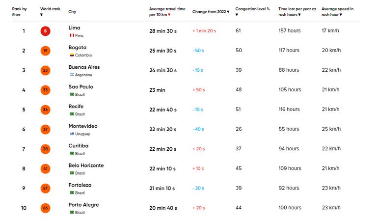 Las 10 ciudades de Sudamérica donde se pierde más tiempo en el tránsito