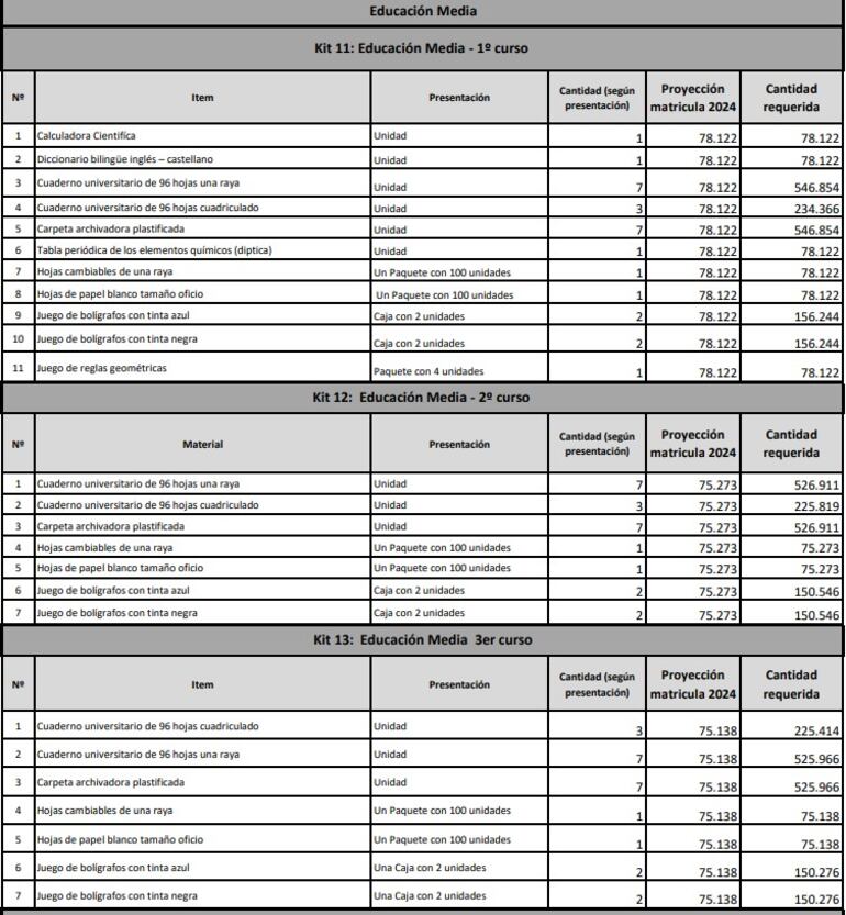 Lista completa de útiles que deben tener los kits en los tres cursos de la Media. Solo en el primero entregan calculadoras.