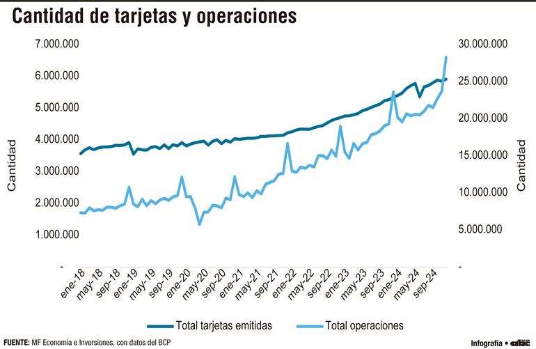 Crecimiento de las tarjetas de débito frente a la reducción de las de crédito