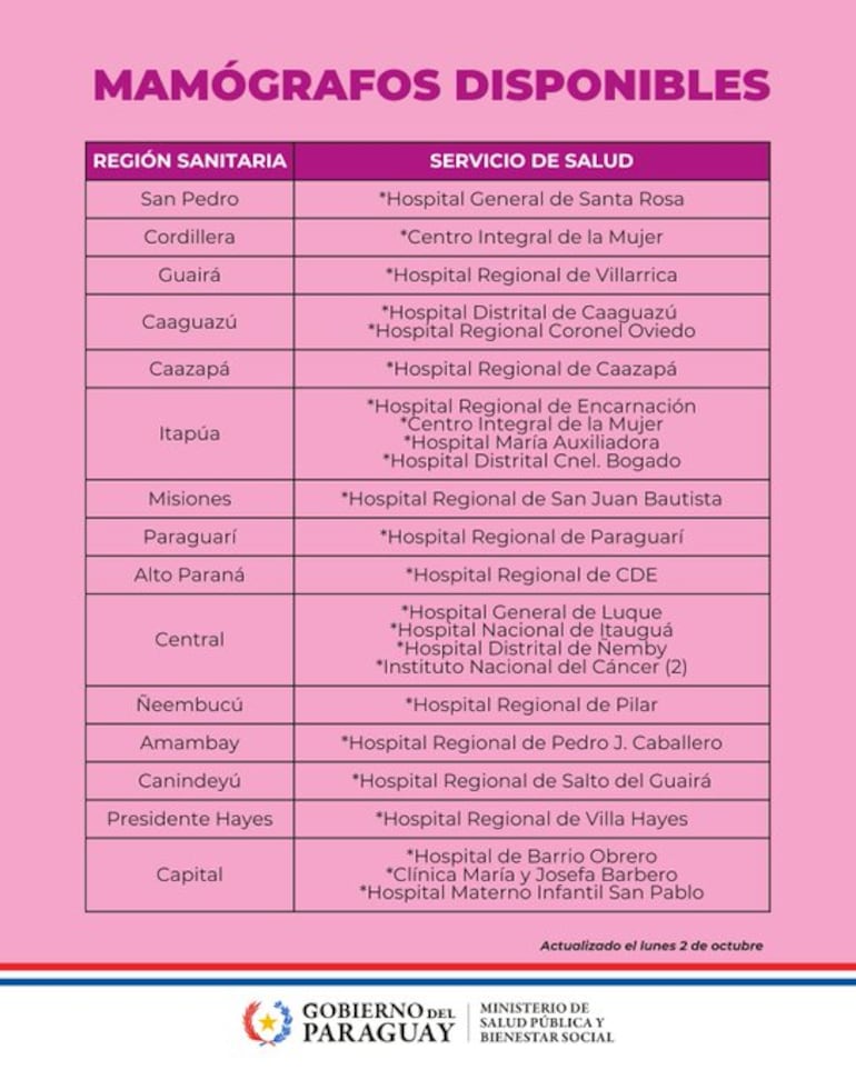 Listado de centros asistenciales y hospitales que cuentan con equipos para la detección temprana de cáncer de mama.