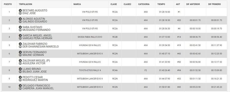 El Top 10 del Rally de Caaguazú 2023.