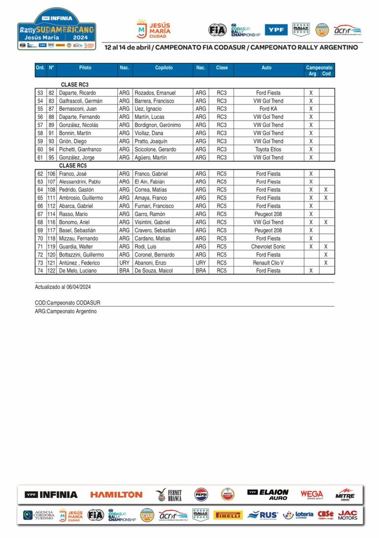 Las 74 tripulaciones para el Rally Jesús María, la segunda fecha del Campeonato Sudamericano de Rally 2024.