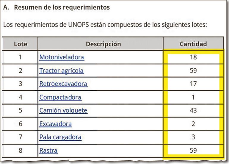 Maquinarias que se comprarán para las gobernaciones con plata de Itaipú en marco de otro plan.