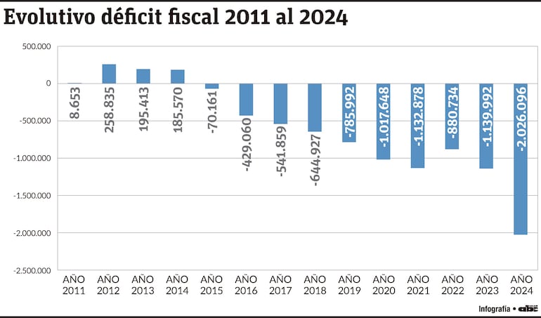 Se pagaron más de US$ 1.100 millones por déficit en Caja fiscal en la última década