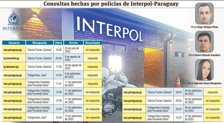 Las consultas hechas por los usuarios asignados a los policías de Interpol, en fechas y horas, coincidentes con el tiempo en que habrían solicitado el cese de las notificaciones rojas.