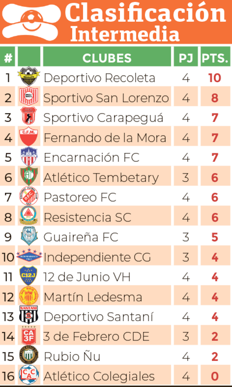 Clasificación - División Intermedia 2024