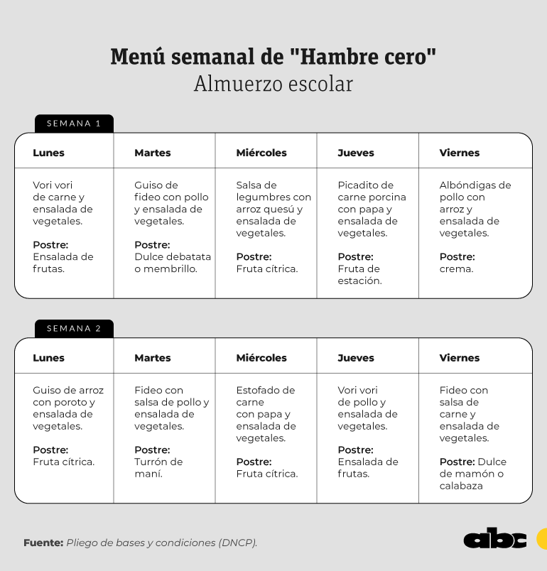 Este es el menú que debe servirse de manera cíclica en las instituciones educativas beneficiadas con "Hambre cero".