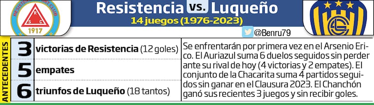 Antecedentes de los encuentros entre Resistencia y Sportivo Luqueño, que se volverán a ver las caras esta noche en Barrio Obrero.