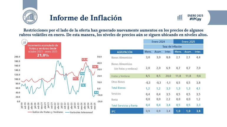 Inflación por rubros